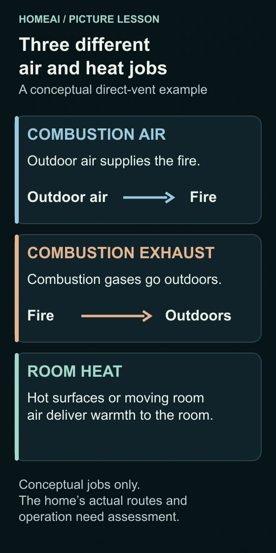 Three separate labelled cards show outdoor air supplying the fire, combustion gases returning outdoors and heat reaching the room. Arrows compare conceptual functions, not physical pipe paths.