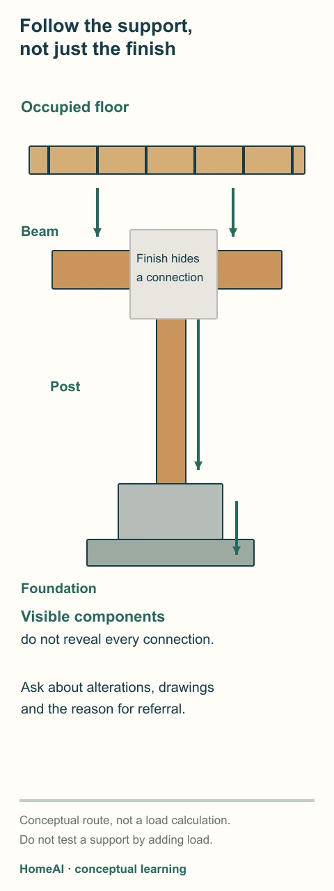 A conceptual room section shows floor framing supported by a beam and post above a foundation, with some connections hidden by finishes.