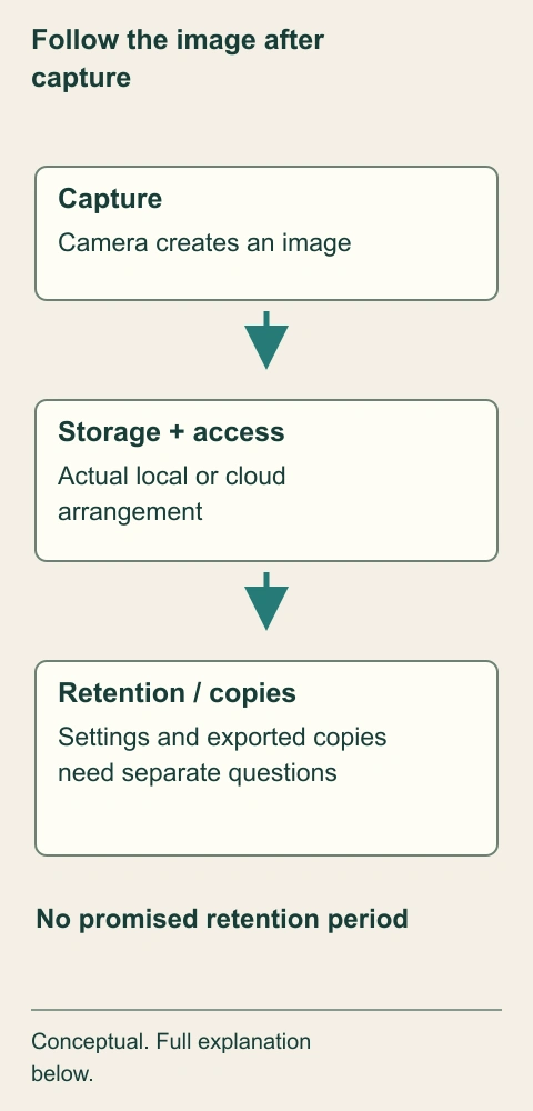 Follow the image after capture. Capture, storage, access and retention are separate parts of the image’s life. A live view does not establish where clips are retained or what an exported copy does after leaving the service.
