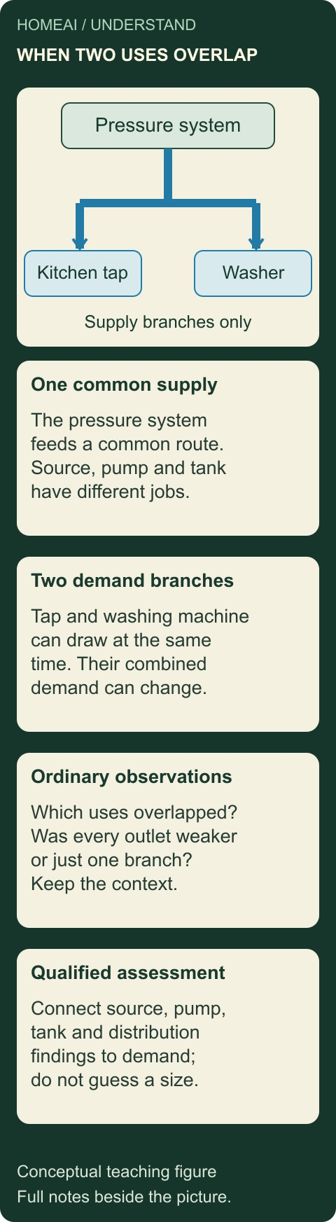 Two household uses share one supply route. Original labelled conceptual figure; the complete explanation and every stage are also static text below.