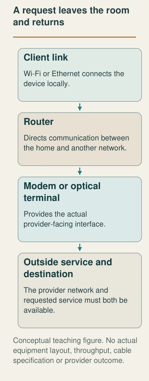 The local client link, routing, provider-facing interface and outside destination perform different jobs. Some physical boxes combine roles.