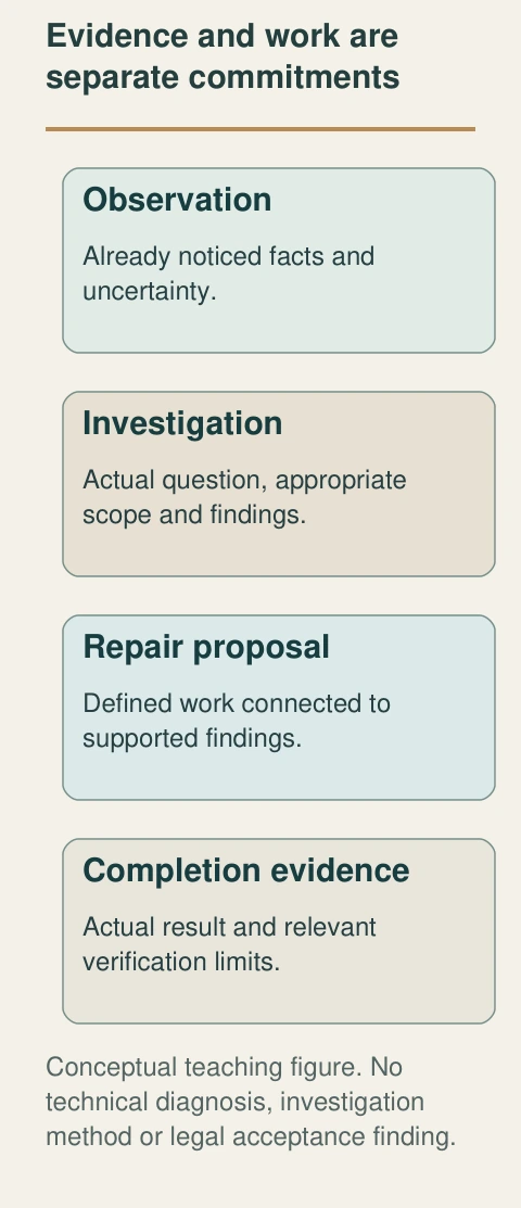 Original native teaching figure: Evidence and work are separate commitments. Complete labels distinguish the conceptual functions; no actual property finding.