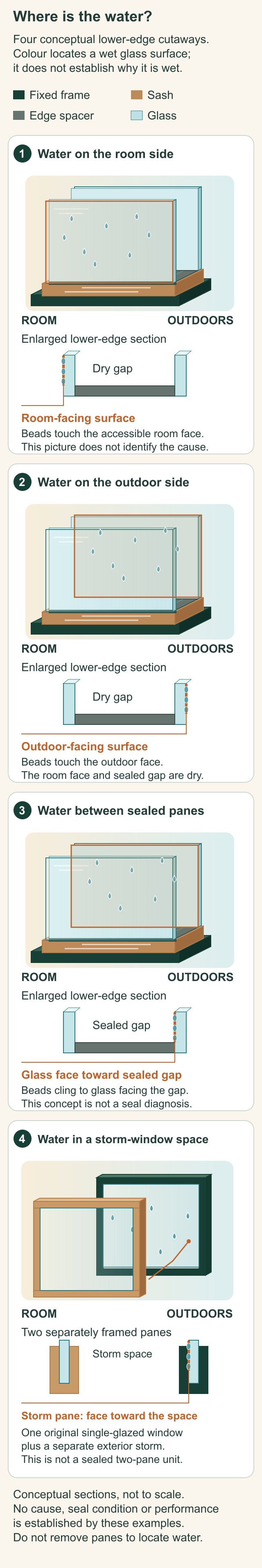 Four stacked isometric window sections: beads on room-facing glass, outdoor-facing glass, the glass face toward a sealed gap, and the storm pane facing the space between two independently framed windows.