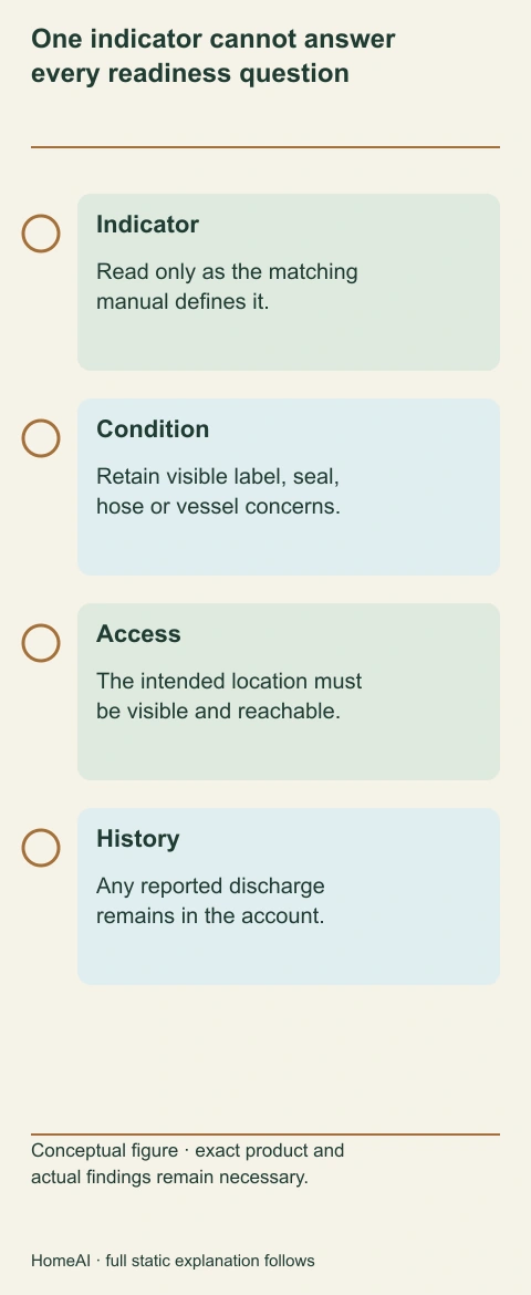 Indicator, visible condition, access and use history are different observations. An apparently acceptable pointer does not erase reported use or a damaged component.