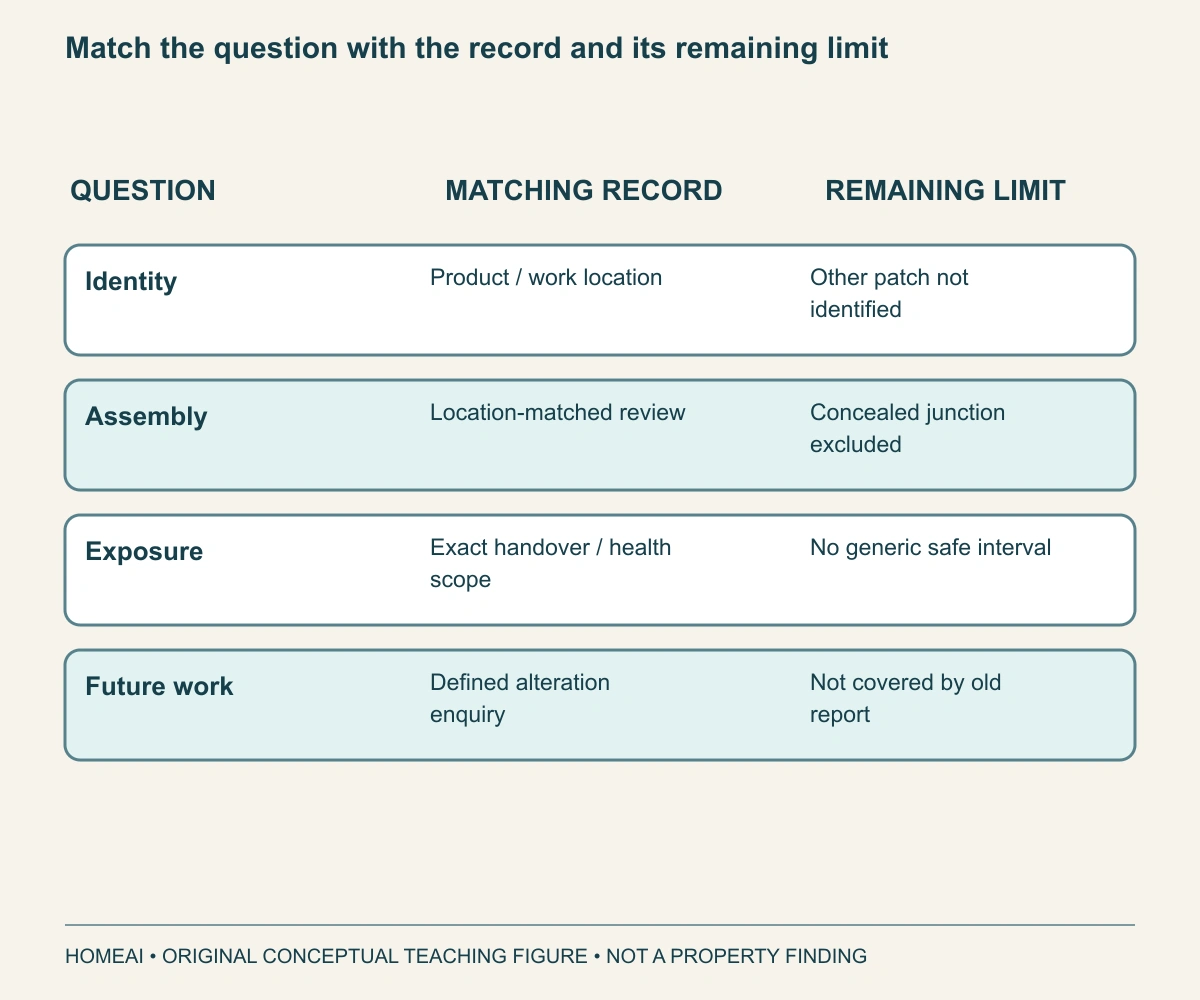 Match the question with the record and its remaining limit. The matrix gives identity, assembly, exposure and future-work questions different records and exclusions. A single report should not be expanded across all four.