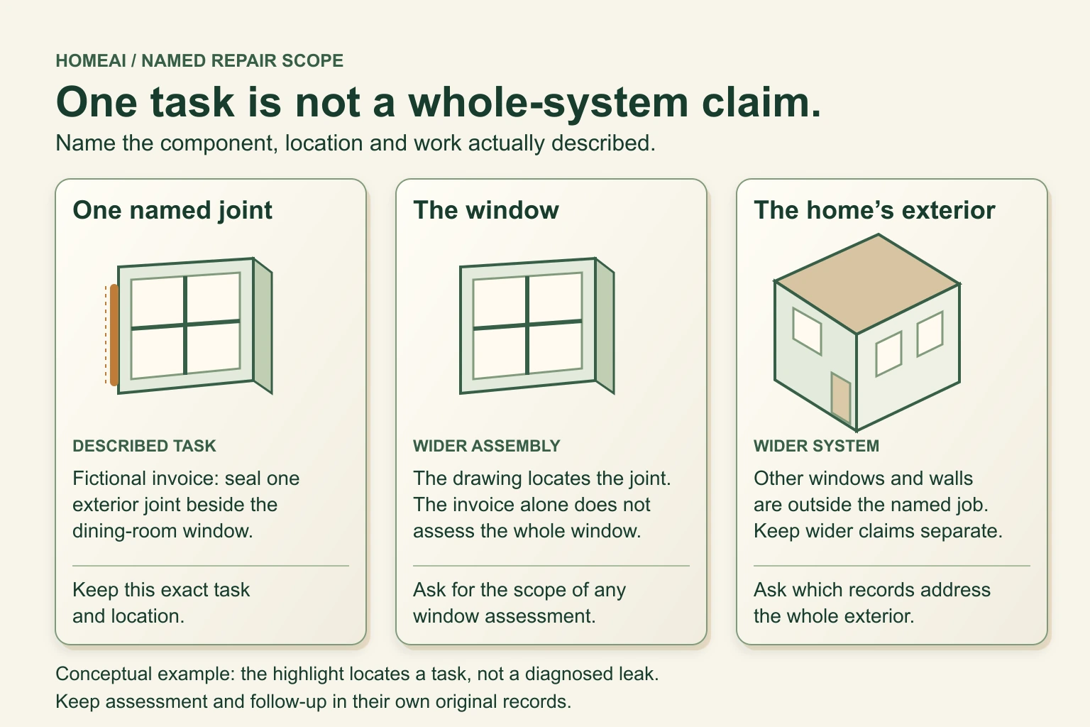Three equal panels show a fictional invoice naming one exterior joint beside a window, a window diagram used to locate that joint, and a simplified home exterior. They distinguish the named task from the wider window and whole-home claims that need their own evidence.