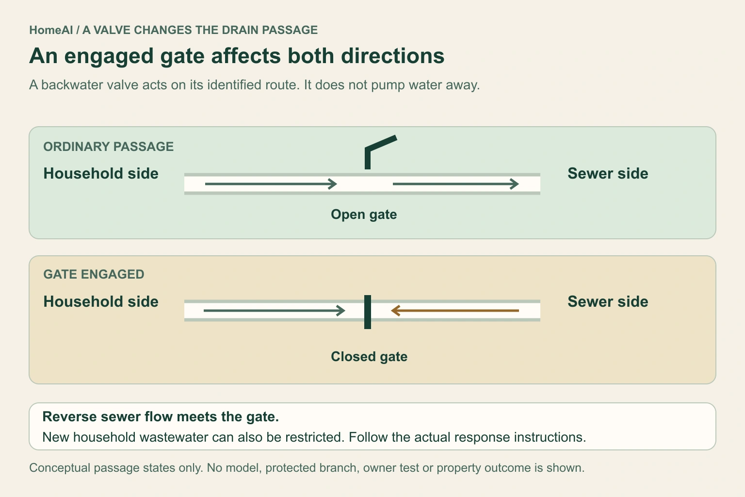 Two labelled conceptual drain-route states show ordinary household flow toward the sewer with an open gate, and a closed gate separating the household and sewer sides during reverse flow. The closed-state text also explains that new household wastewater can be restricted. No actual valve model, pipe location, sensed alarm or inspected performance is supplied.